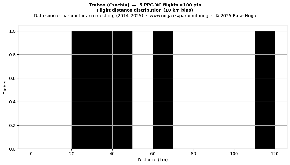 Flight distance