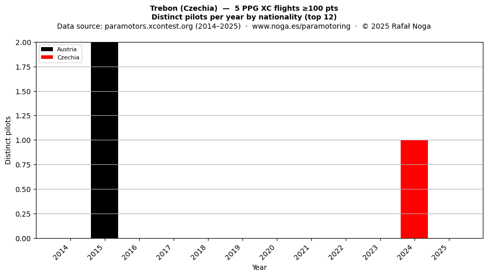 Distinct pilots per year