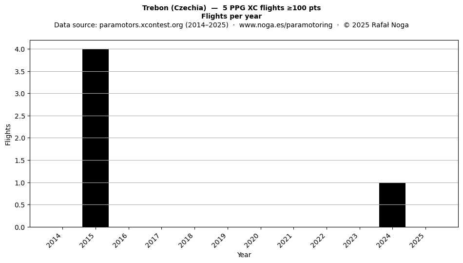 Flights per year