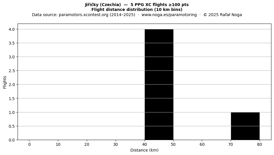 Flight distance