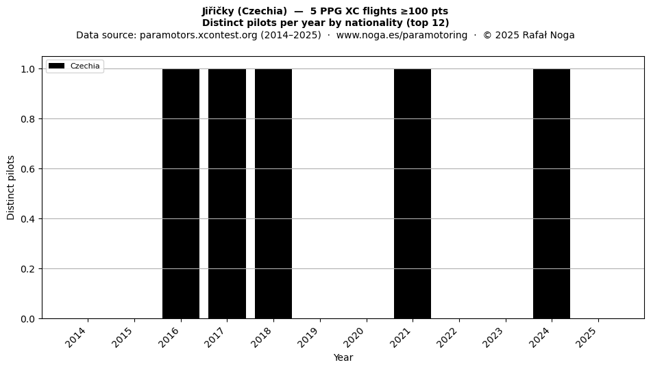 Distinct pilots per year