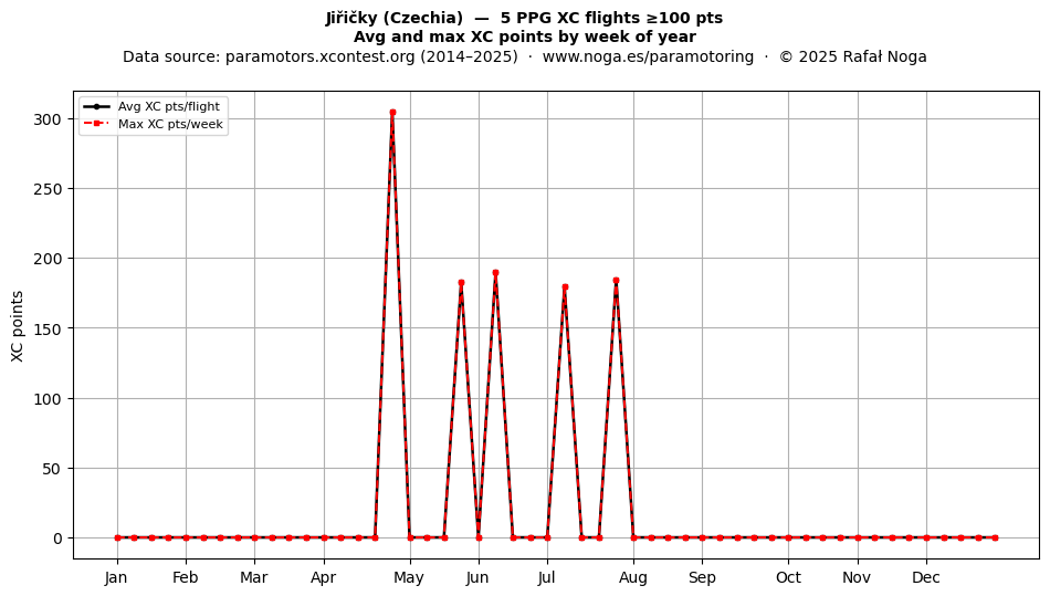XC points by week