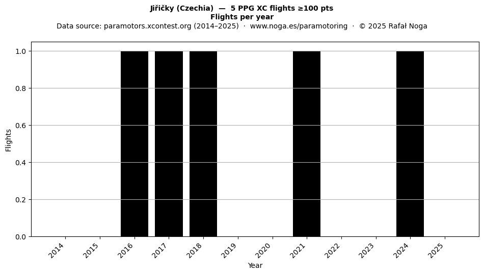 Flights per year