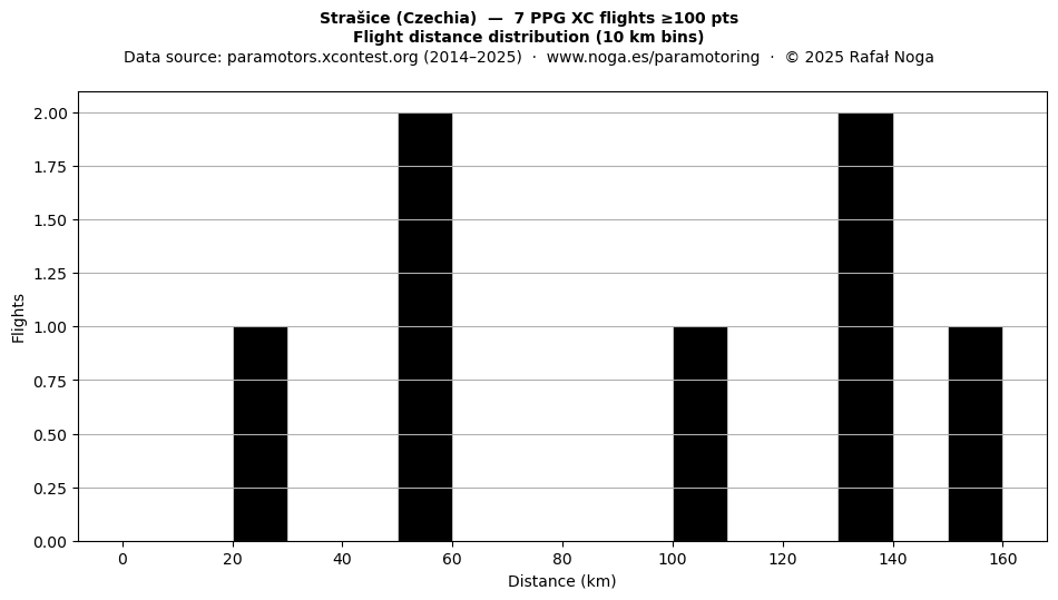 Flight distance