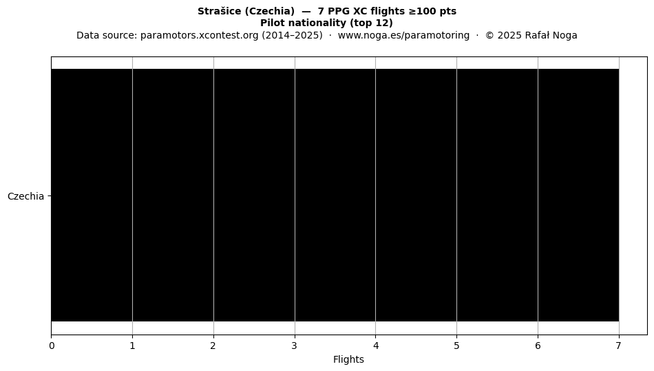 Pilot nationality