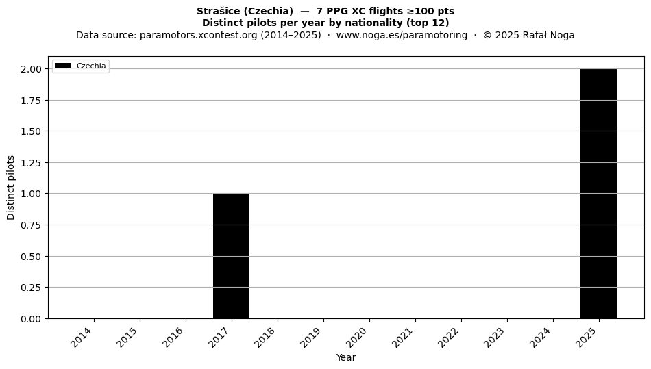 Distinct pilots per year