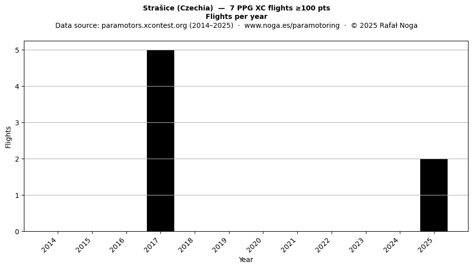 Flights per year