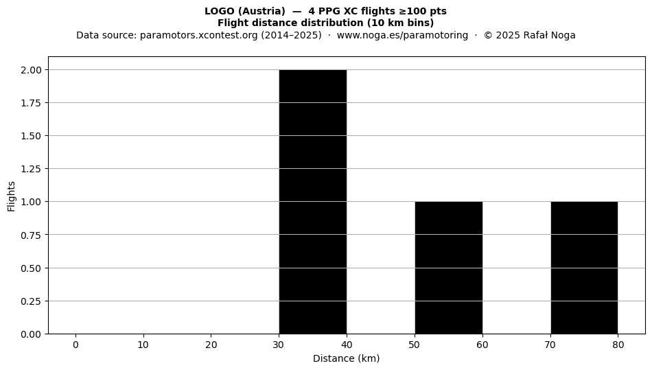 Flight distance