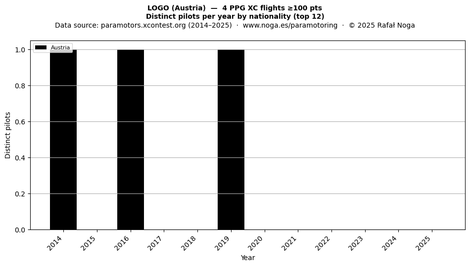 Distinct pilots per year