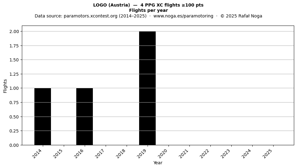 Flights per year