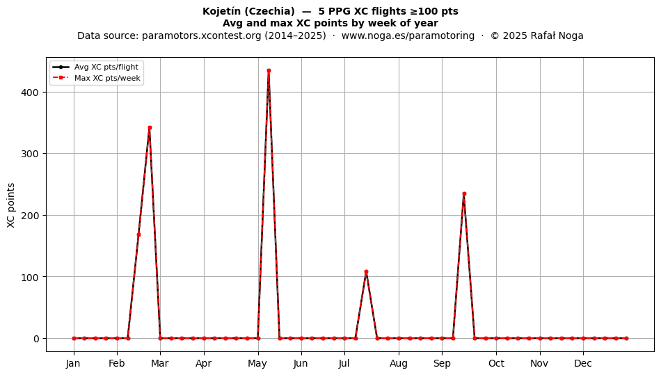 XC points by week