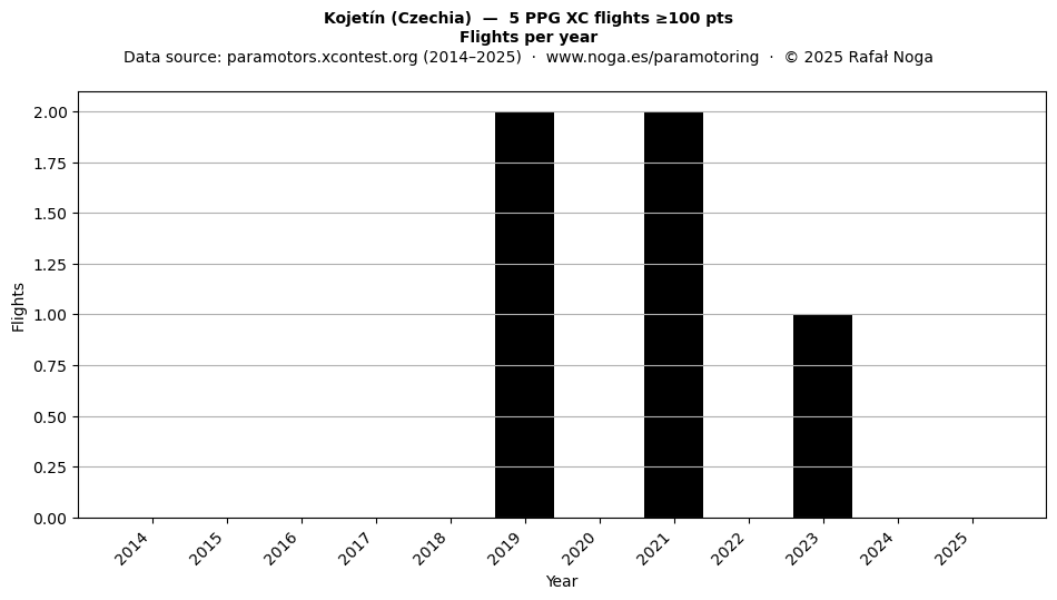 Flights per year