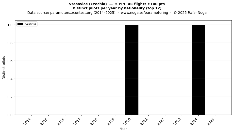 Distinct pilots per year