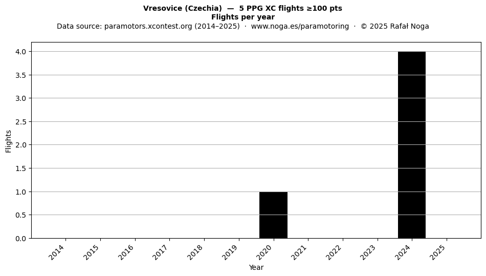 Flights per year