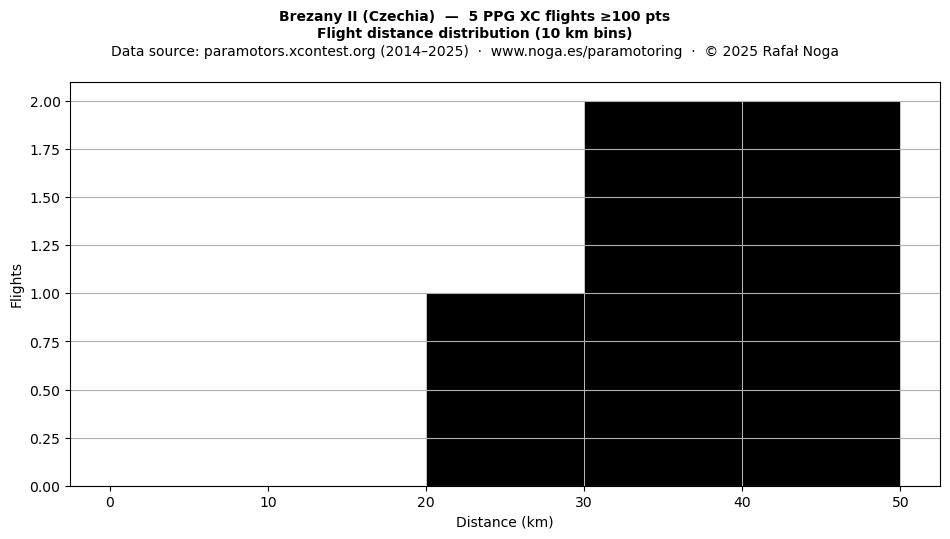 Flight distance