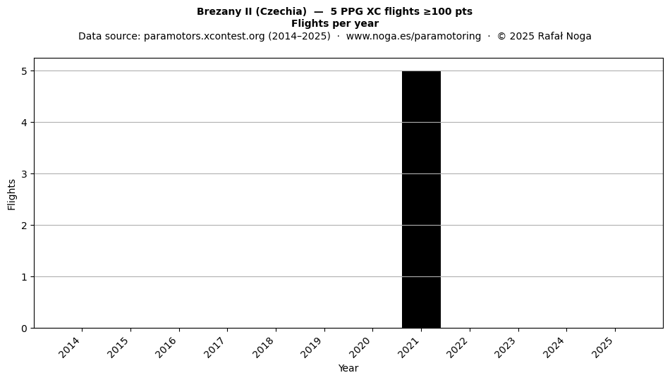 Flights per year