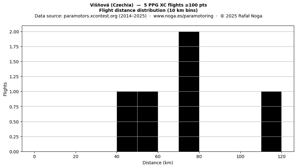 Flight distance