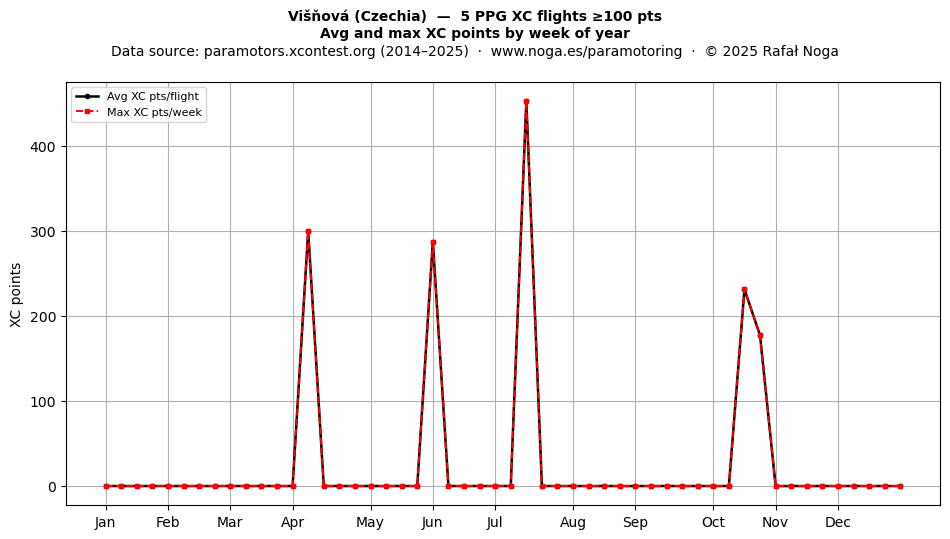 XC points by week