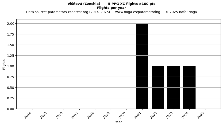 Flights per year