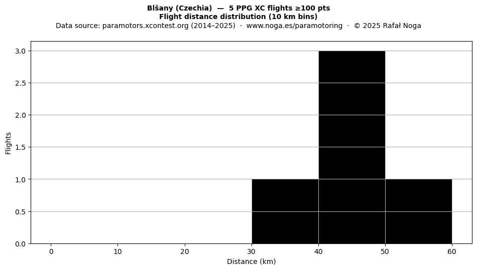 Flight distance