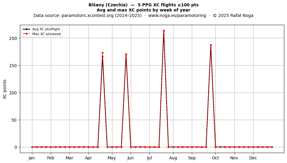 XC points by week