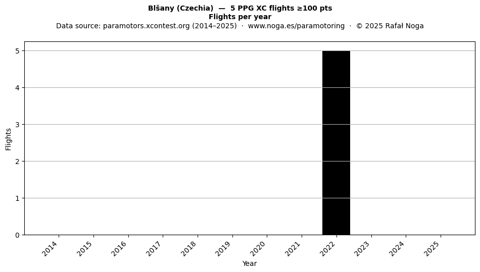 Flights per year