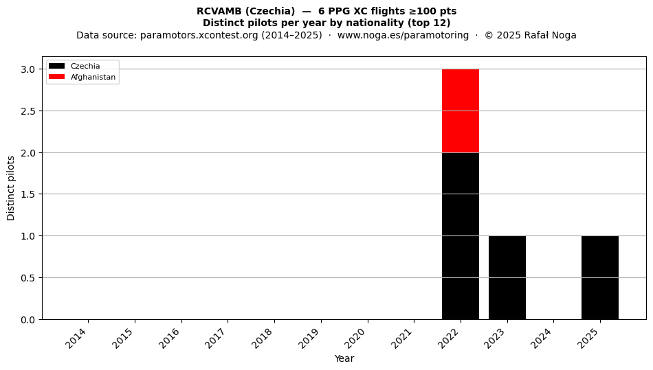 Distinct pilots per year