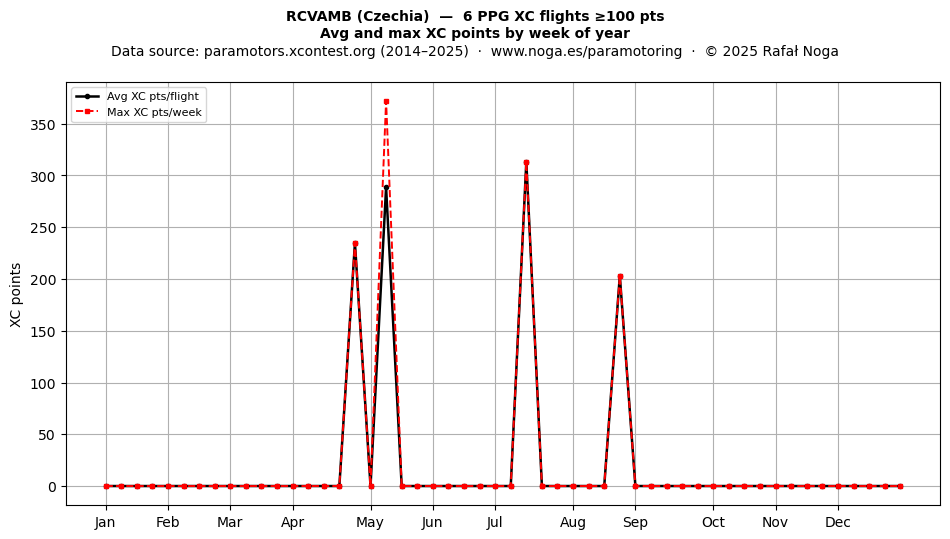 XC points by week
