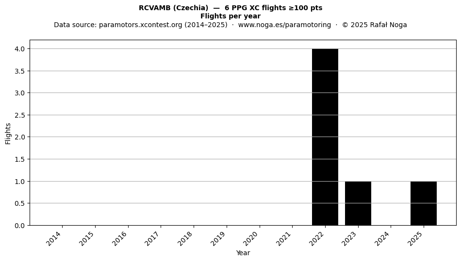 Flights per year