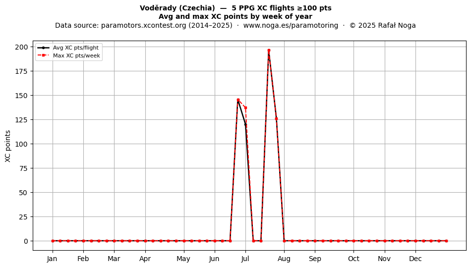 XC points by week