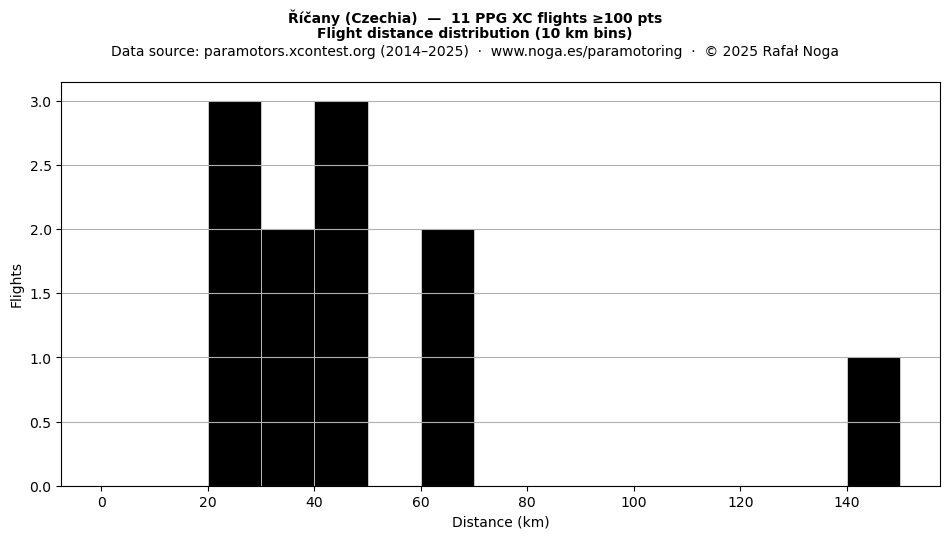 Flight distance