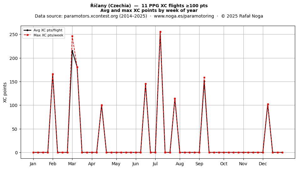 XC points by week