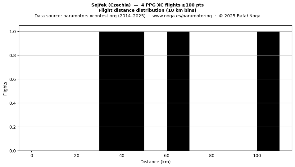 Flight distance