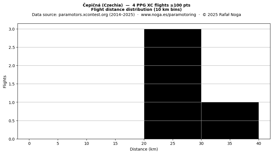 Flight distance