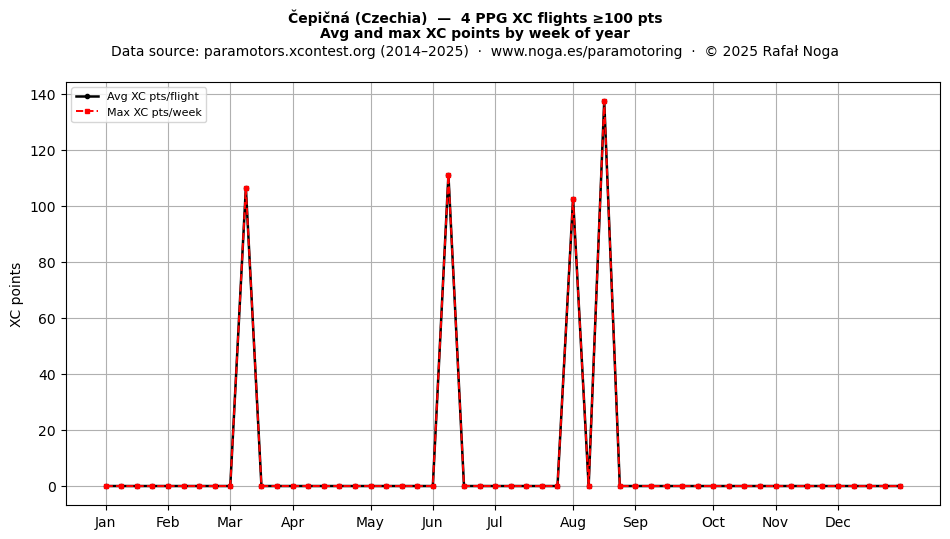 XC points by week