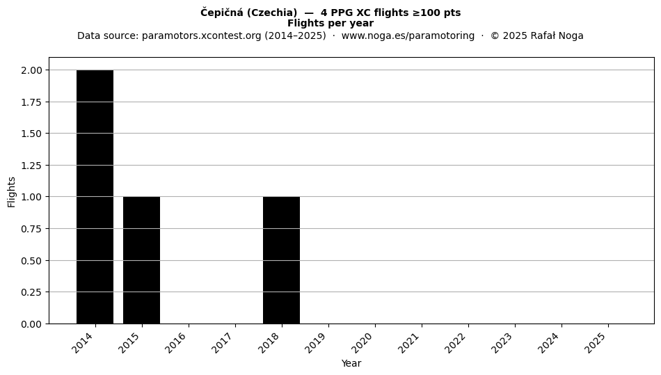 Flights per year