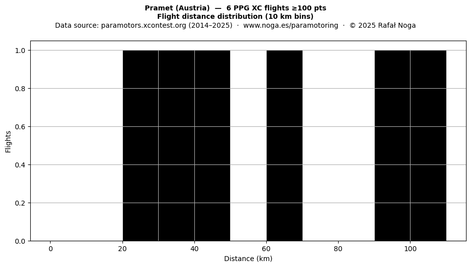Flight distance