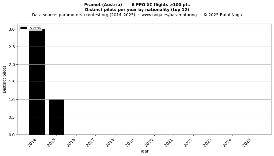 Distinct pilots per year