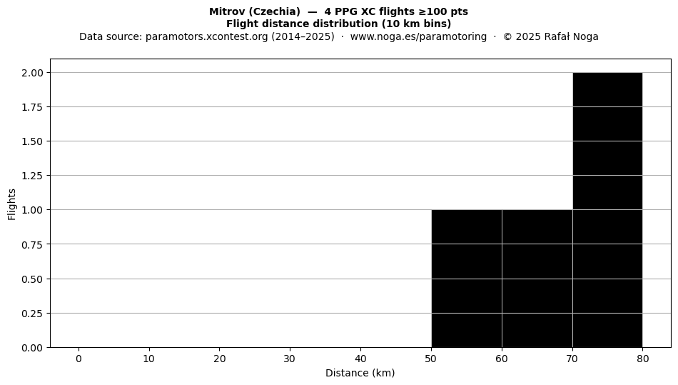 Flight distance