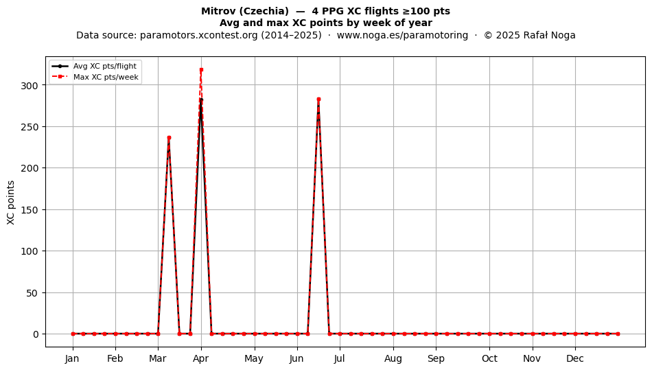 XC points by week