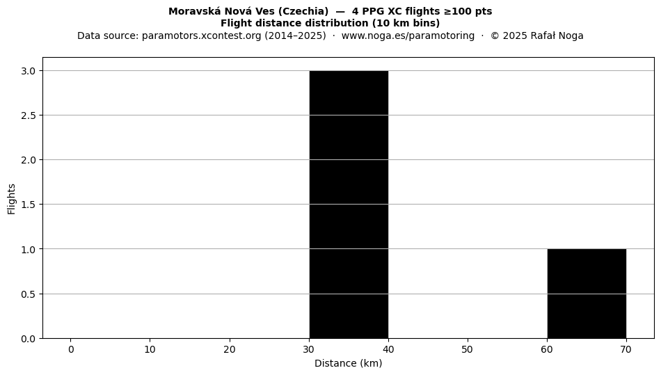 Flight distance
