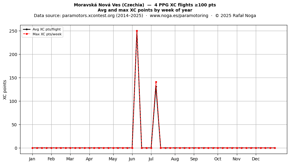 XC points by week