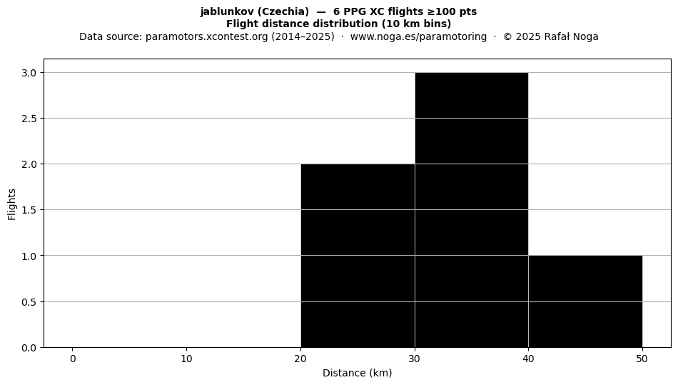 Flight distance
