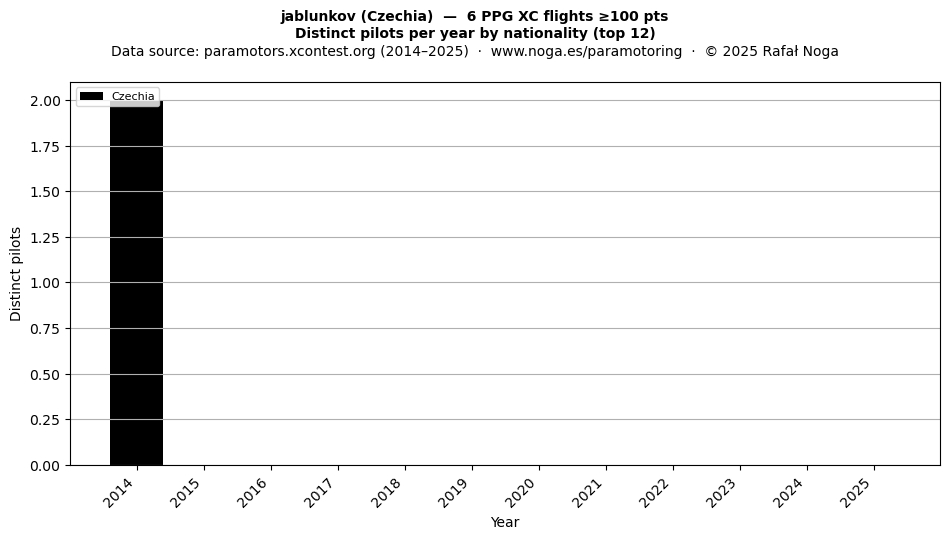 Distinct pilots per year