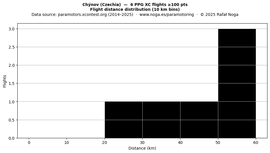 Flight distance