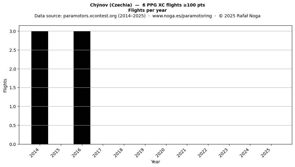 Flights per year
