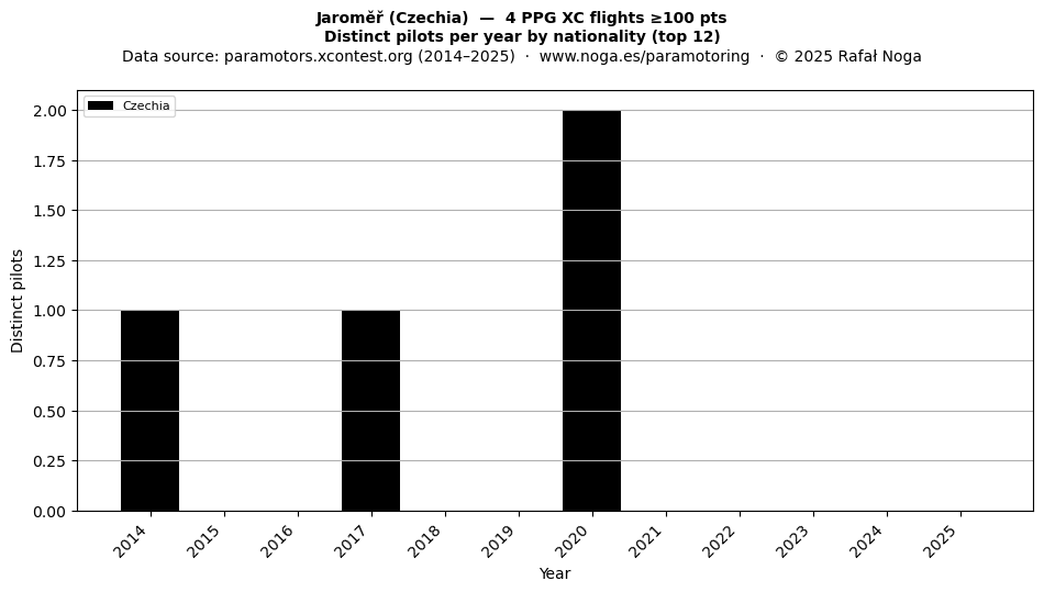Distinct pilots per year