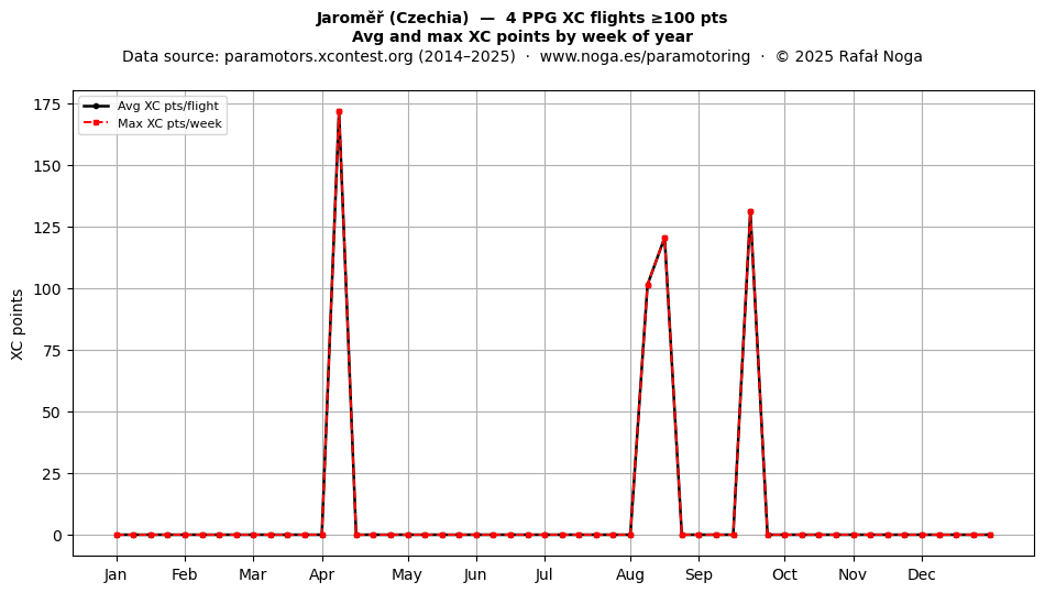 XC points by week