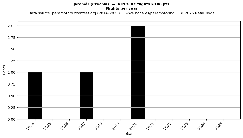 Flights per year