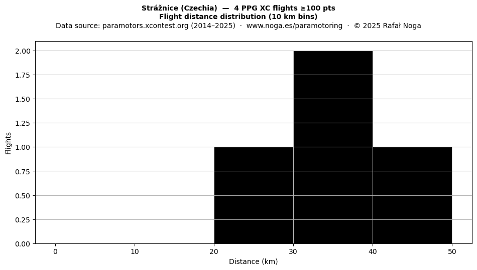 Flight distance